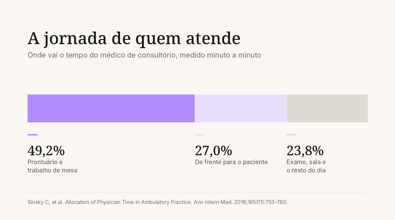 Gráfico de barra única repartindo a jornada do médico entre prontuário, tempo com o paciente e o resto do dia